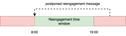 Whatsapp reengagement schedule